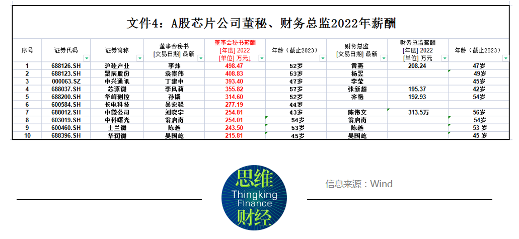 2022年年报收官你知道芯片公司董秘们拿多少年薪吗