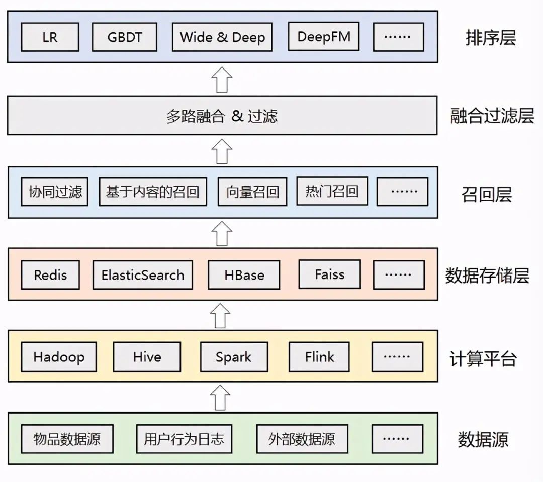 詳解字節跳動推薦系統6層架構