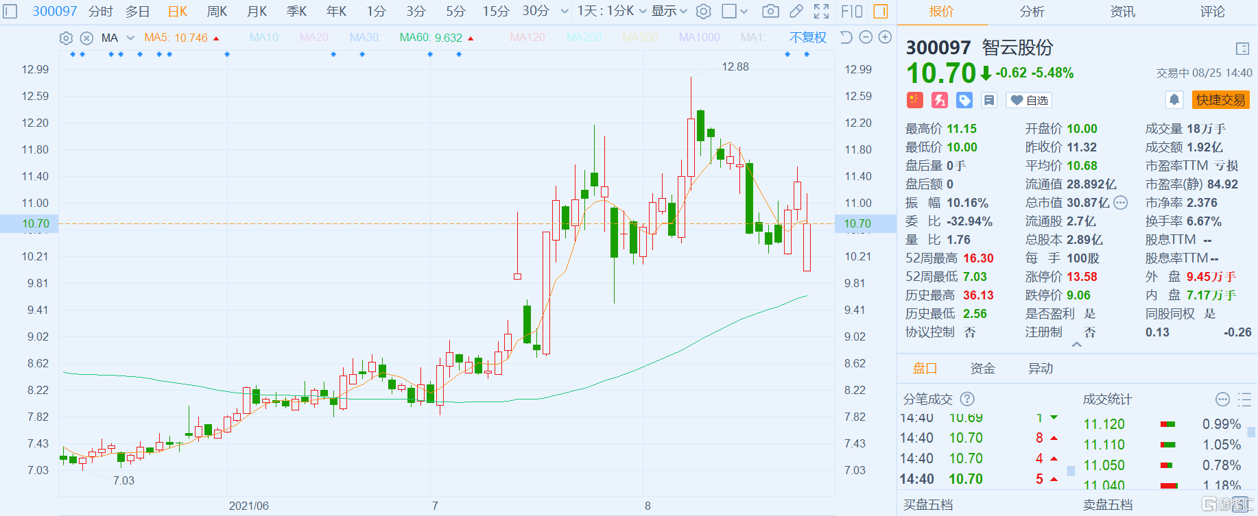 a股异动|智云股份(300097.sz)跌5.48% 半年度业绩盈转亏至8663.38万元