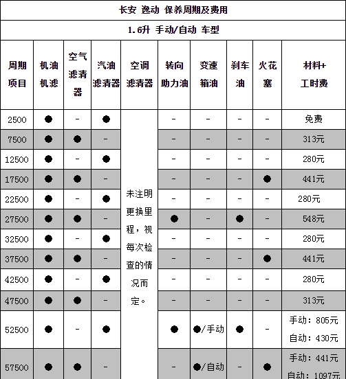 长安逸动plus需要加多少机油?