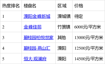 溧陽五居室樓盤關注度排行出爐:溧陽金峰新城登最受歡迎榜首