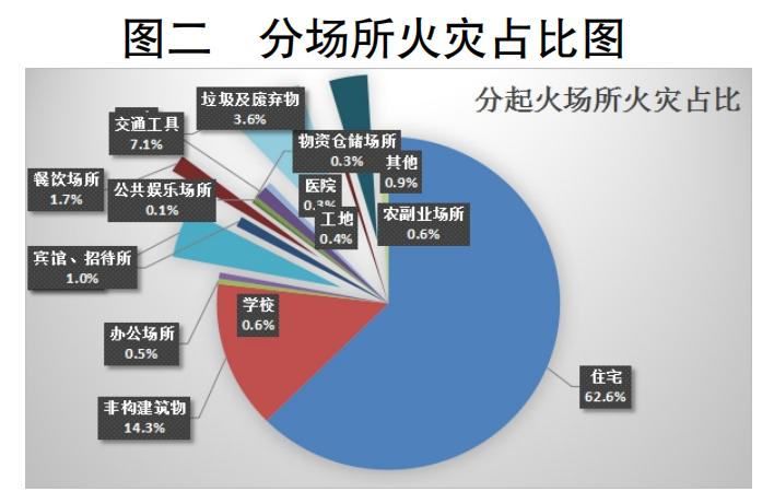 权威发布 2023年2月全省火灾情况