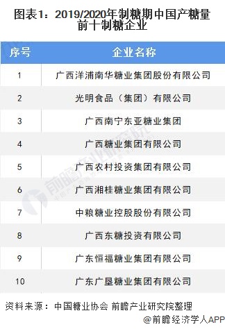 2021年中国制糖行业市场竞争格局与区域结构分析广西为主要产糖地