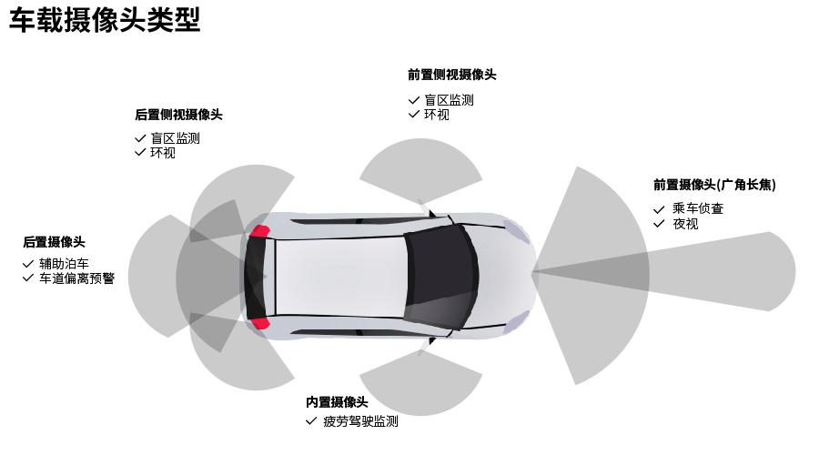 汽车全景摄像头原理是什么