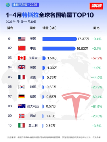 特斯拉前四月全球销量榜Top10：除了加拿大 其它国家全部都跌了
