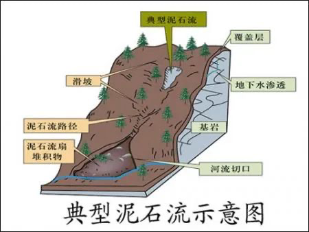 泥石流的危害图片