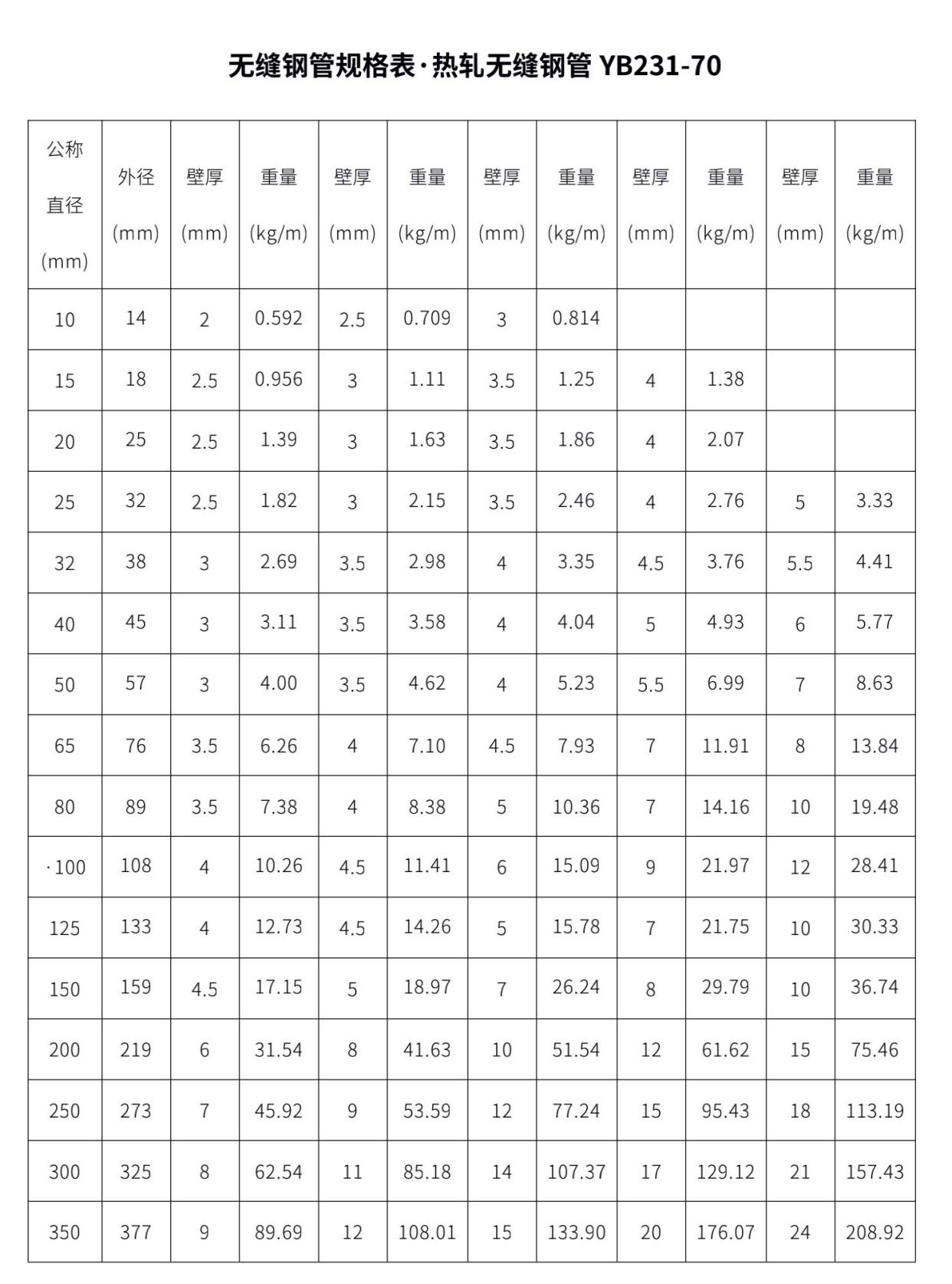 无缝钢管规格表-热轧无缝钢管yb231-70