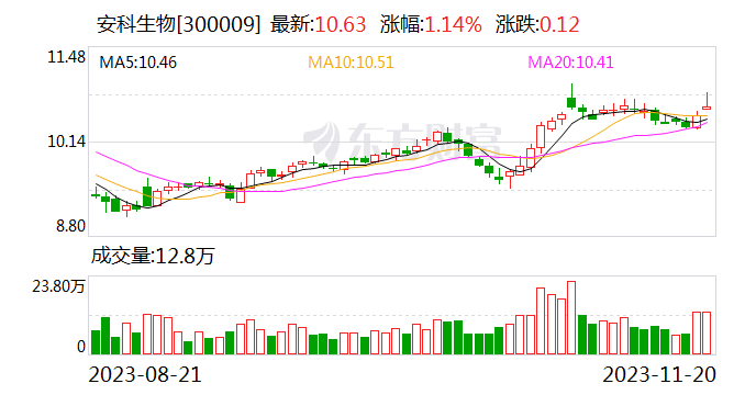 安科生物股票图片
