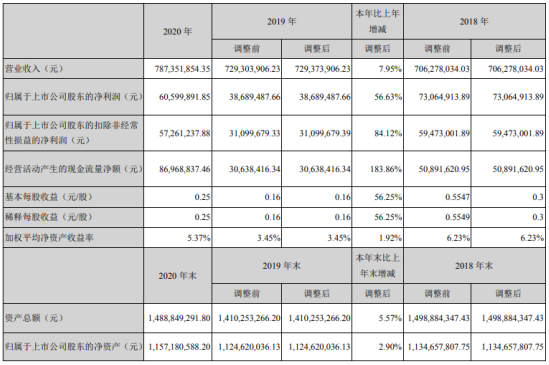 力星股份2020年净利增长56.63 董事长施祥贵薪酬45万