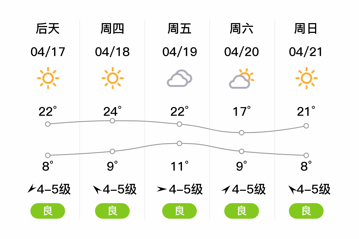 「大连瓦房店」明日(4/16),晴,6~17℃,西北风5~6级,空气质量良