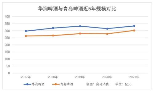 啤酒以攻为守