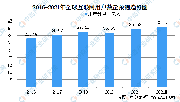 2021年全球互联网用户规模大数据分析(图)