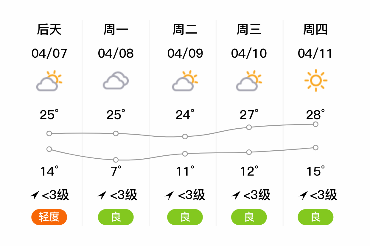 「淄博桓台」明日(4/6),多云,9~24℃,无持续风向 3级,空气质量轻度