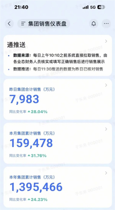 于东来晒胖东来半年成绩单：16店狂收139.5亿 据河南零售榜首仅一步之遥