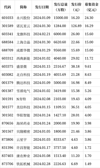 今年以来19只新股已发行