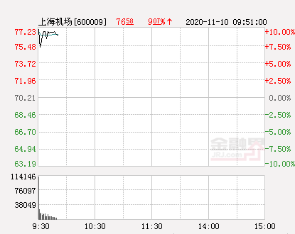 快讯:上海机场涨停 报于77.23元-股票频道-金融界