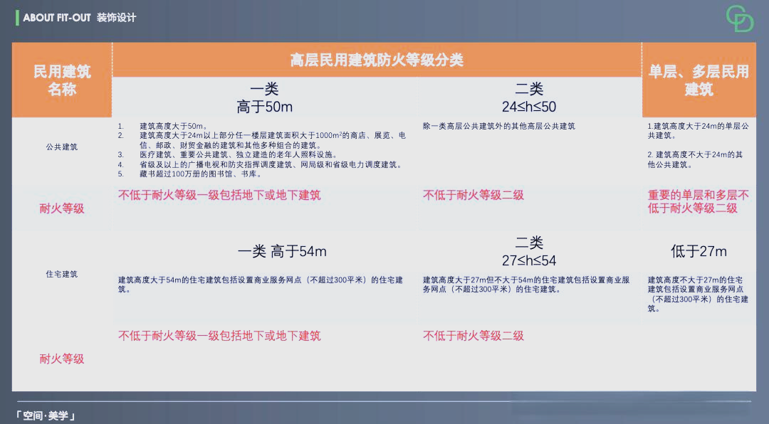 商办建筑防火等级的多样划分