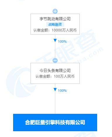 字节跳动股权图片