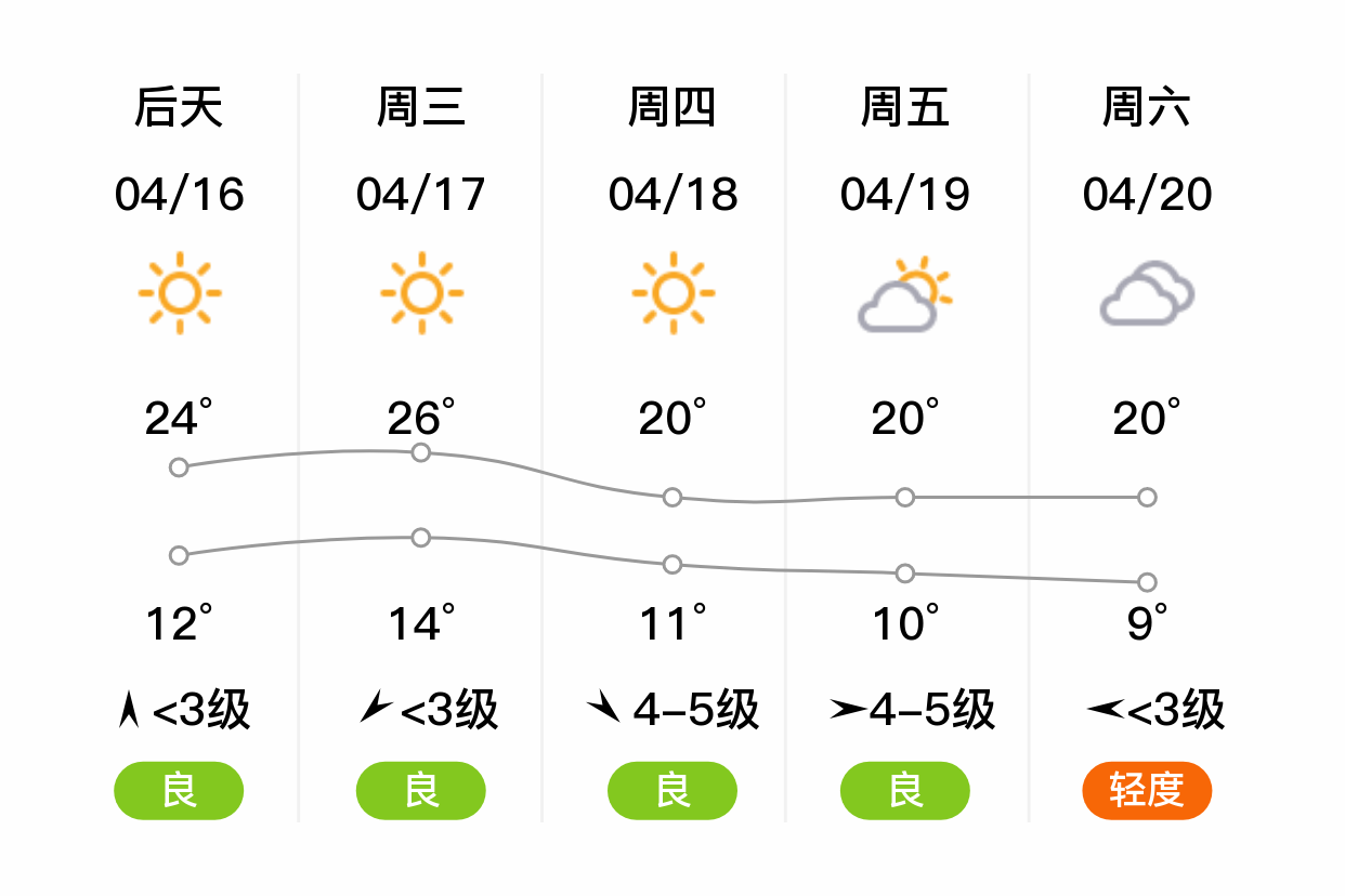 「天津静海」明日(4/15),晴,11~22℃,西北风4~5级,空气质量良