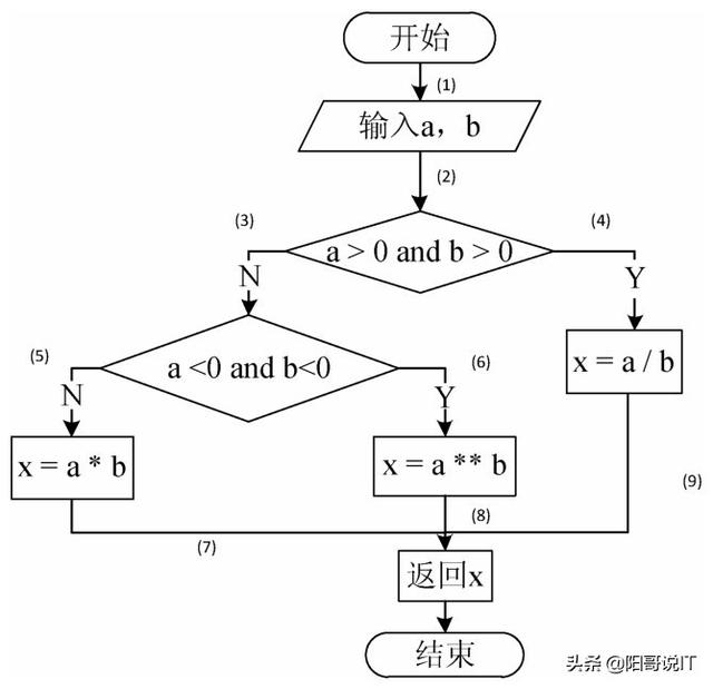 全程软件测试(二十九):动态白盒测试—逻辑覆盖法—读书笔记