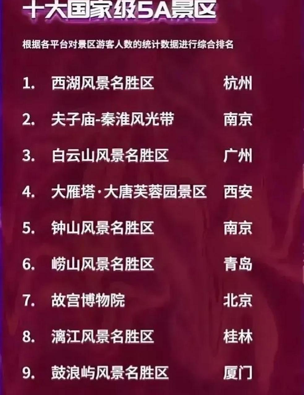十大国家级5a景区 西湖风景名胜区位居第一,故宫博物馆第7,鼓浪屿