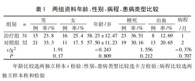 金诃藏药七十味珍珠丸治疗 63 例脑卒中恢复期患者临床疗效研究