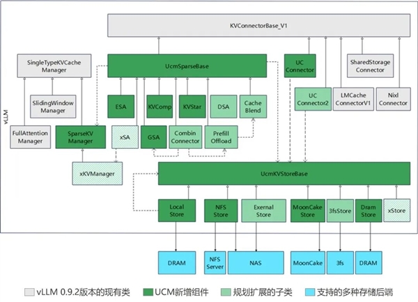 华为正式开源UCM技术:最大提升22倍 AI推理性能跃升