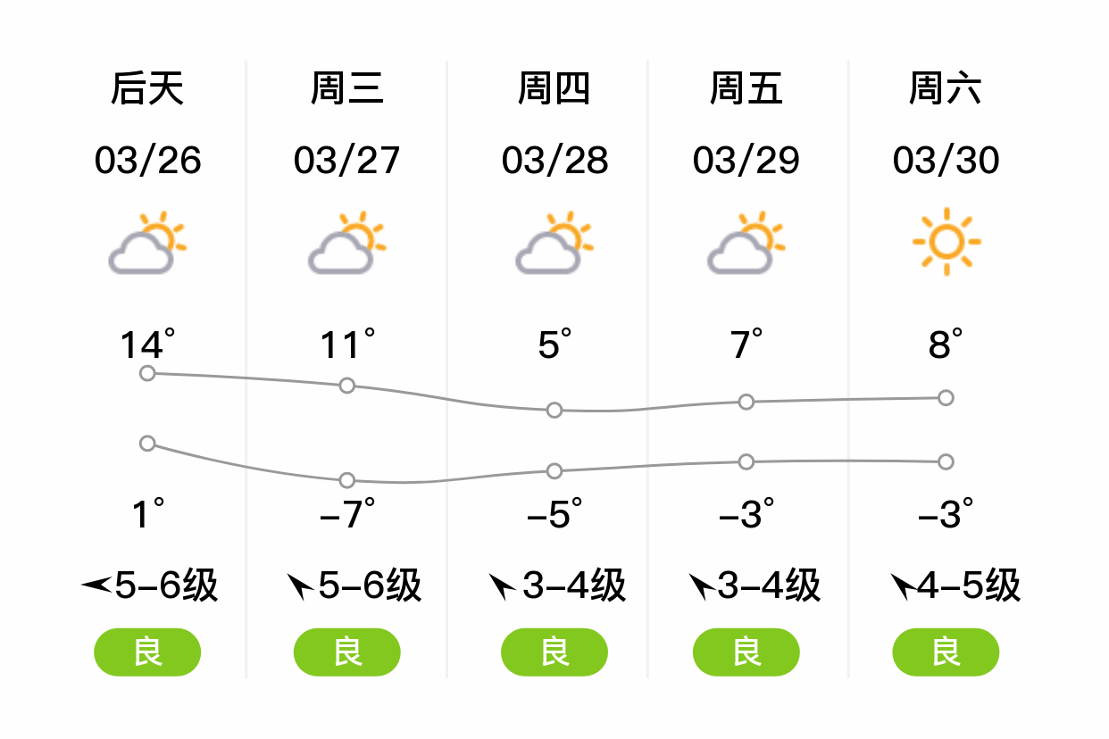 「张家口张北」明日(3/25),晴,