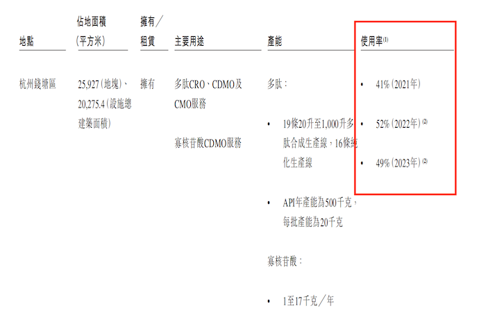 IPO雷达｜成立仅四年的泰德医药冲港股：净利润持续下滑，产能利用率较低仍拟……