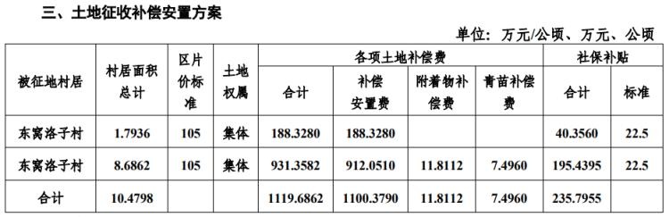 平度市拟征收地块10.4798 公顷 用于改造安置区建设