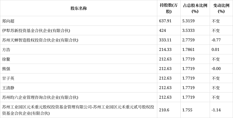 昀冢科技:2022年前三季度盈利390.94万元 同比扭亏