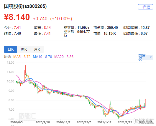 a股异动|国统股份(002205.sz)涨停 签订约2.45亿元的pccp管材采购合同