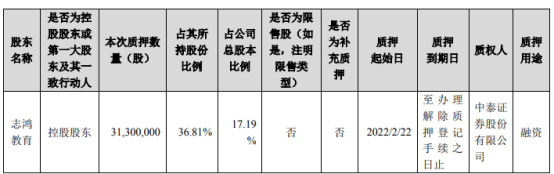 世纪天鸿控股股东志鸿教育质押3130万股 用于融资