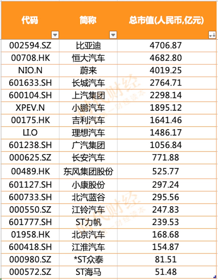 3月汽車股:恒大汽車超越蔚來市值排名第二,比亞迪被知名遊資拋售5.