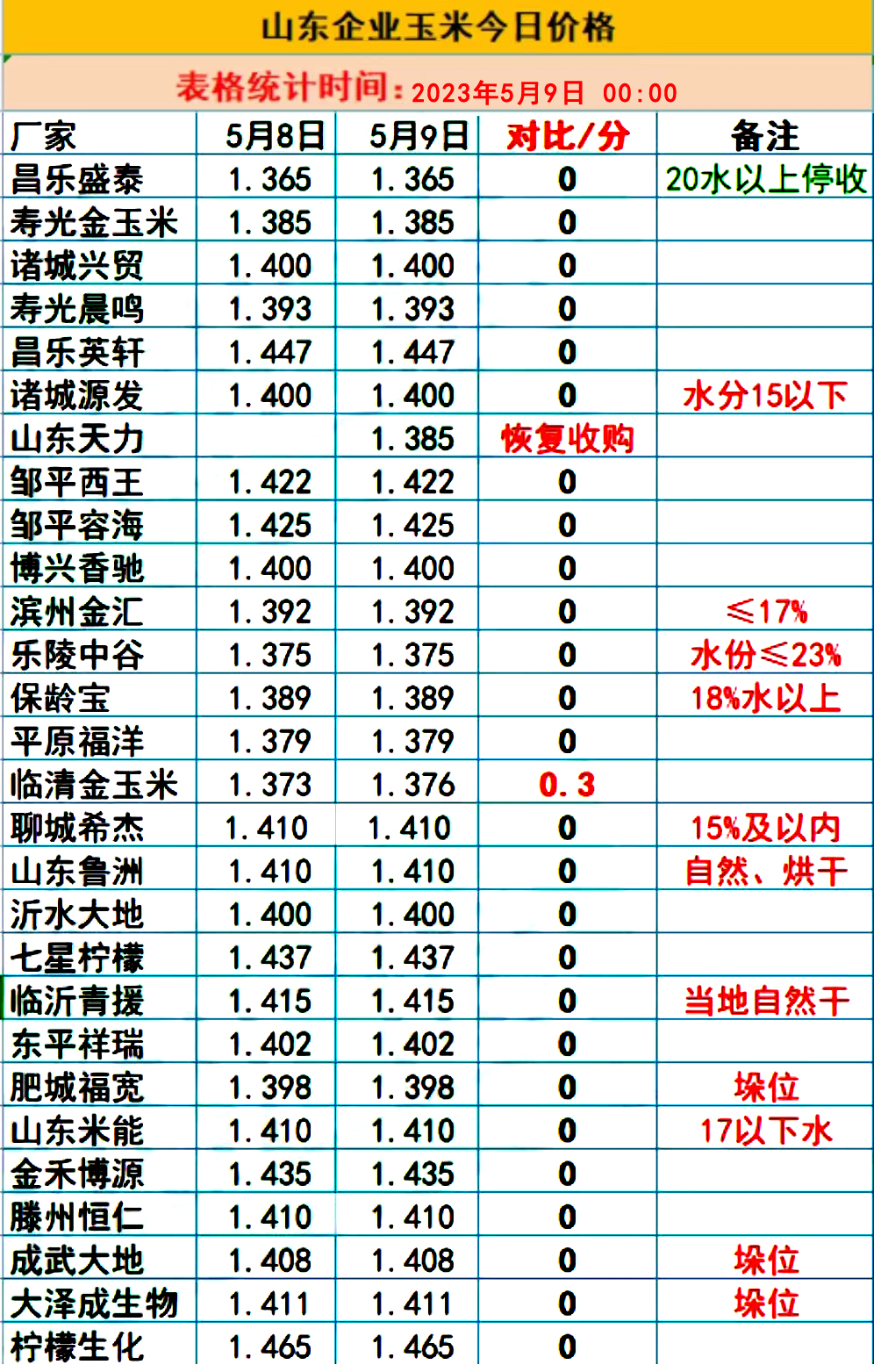 4元!5月9日全国玉米,小麦,生猪价格!发生了啥