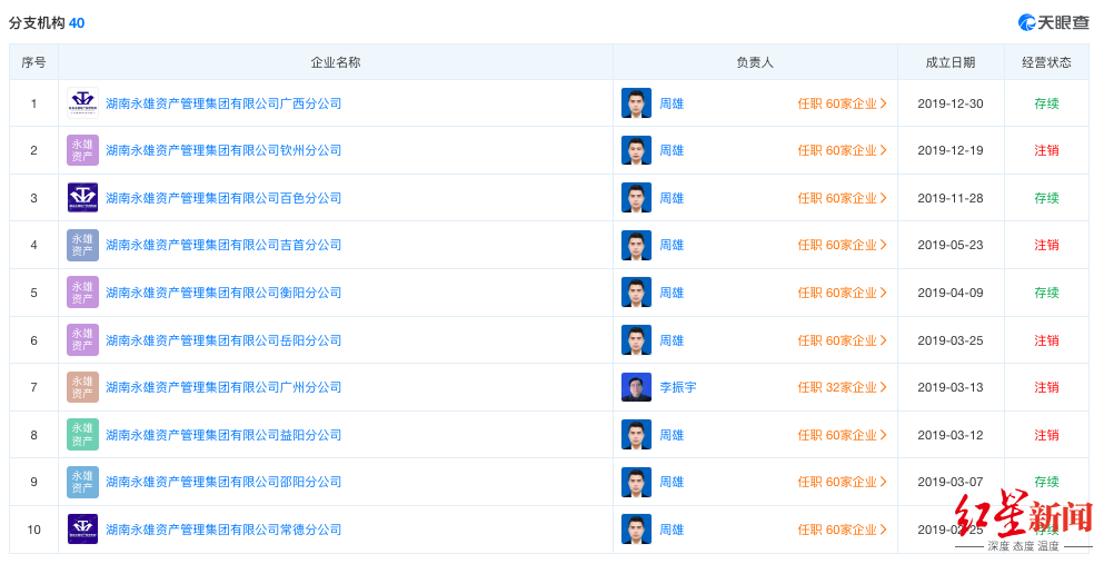 永雄集团曾陷“暴力催收”争议