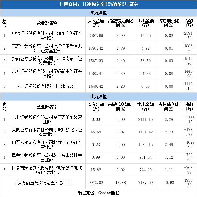 多主力現身龍虎榜,合縱科技漲停(05-19)