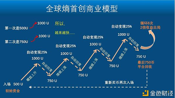 全球熵etv是如何利用熵增熵減原理實現財富增長的?有什麼獨到之處?