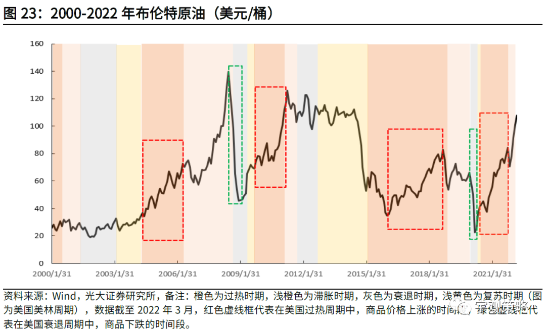 美林时钟 2022图片