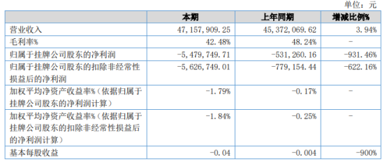 东忠科技2022年上半年亏损547.