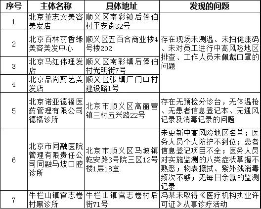 疫情防控措施落实不到位 北京顺义7家单位企业被通报