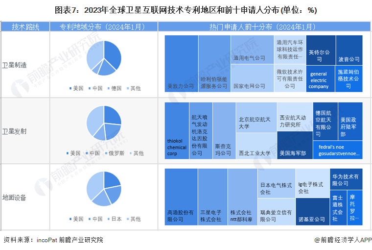 预见2024:卫星互联网产业技术趋势展望(附技术路径,投资方向,专利布局