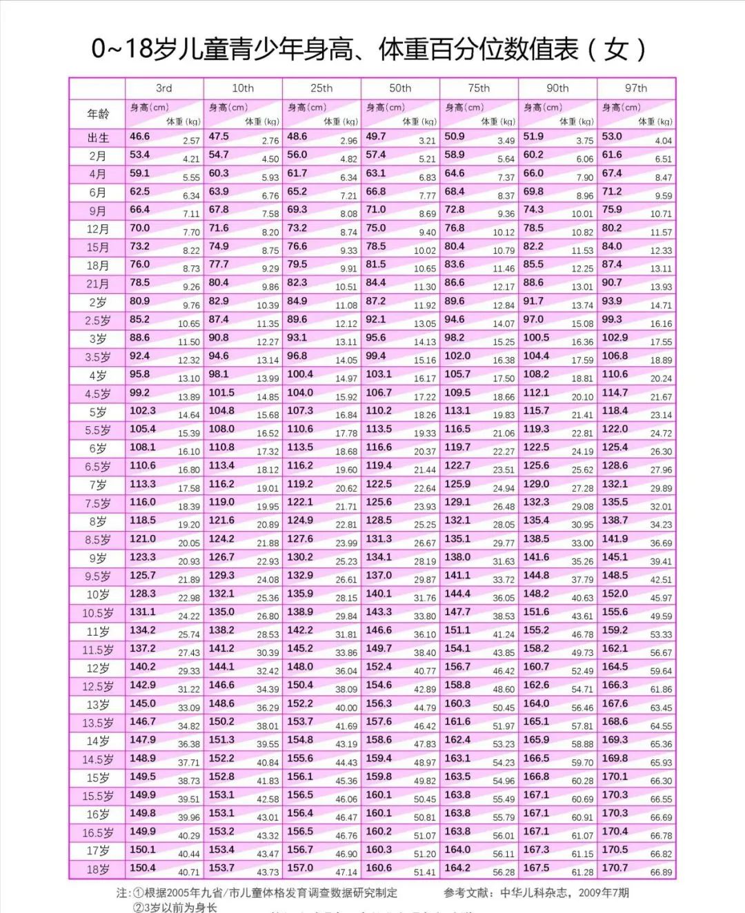 10岁女孩标准身高是多少?孩子一年长高多少才正常?