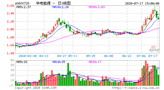 华电b股发布首亏公告,个股行情走向