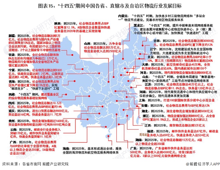 重磅!2022年中國及31省市物流行業政策彙總及解讀(全)