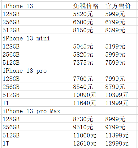 海南免稅版iphone 13價格公佈!消費者要失望了