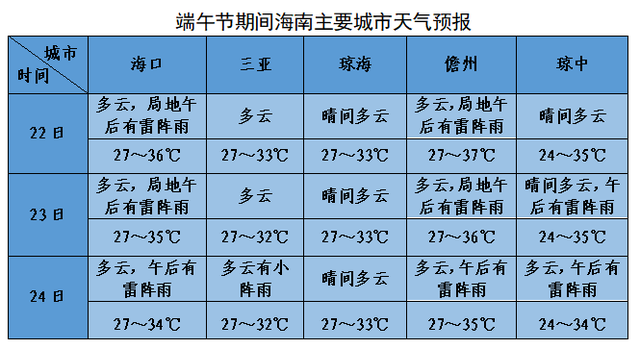 端午节出行提前掌握海南天气