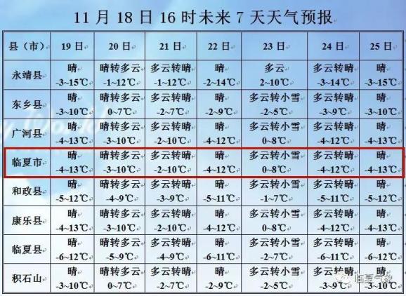 气象信息:未来一周临夏天气预报