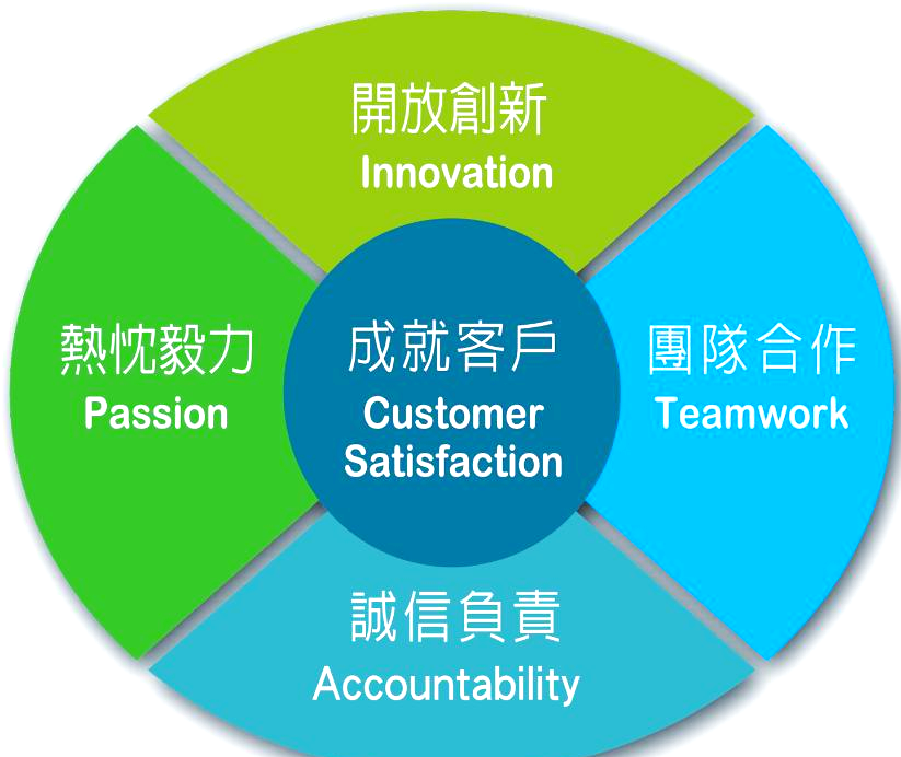 核心价值观客户至上(核心价值观客户至上的理解)