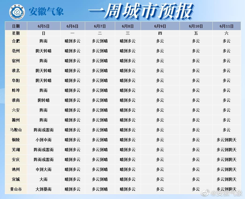 安徽天气周报:沿淮淮北地区最高气温普遍在30℃以上